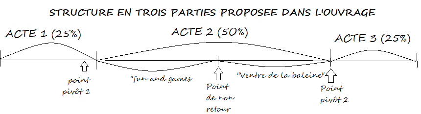 Charpente du recit structure